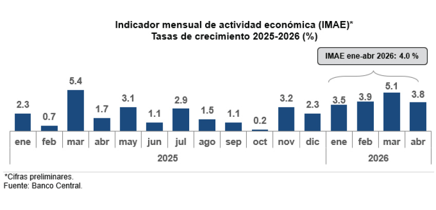 Imagen editorial relacionada con Economía dominicana crece 4.0% en enero-abril: sectores que empujan el IMAE